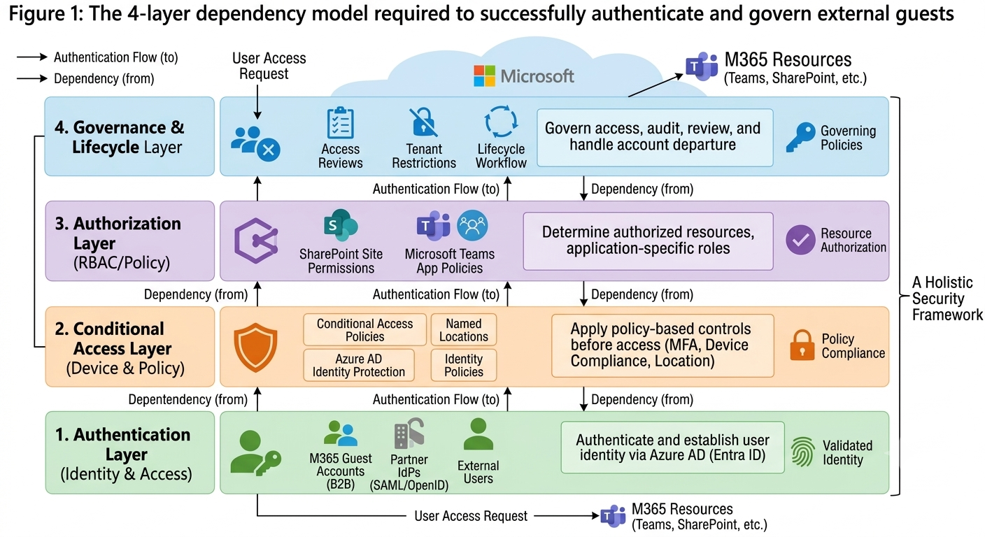 Microsoft 365 Guest Access Layered Architecture Diagram